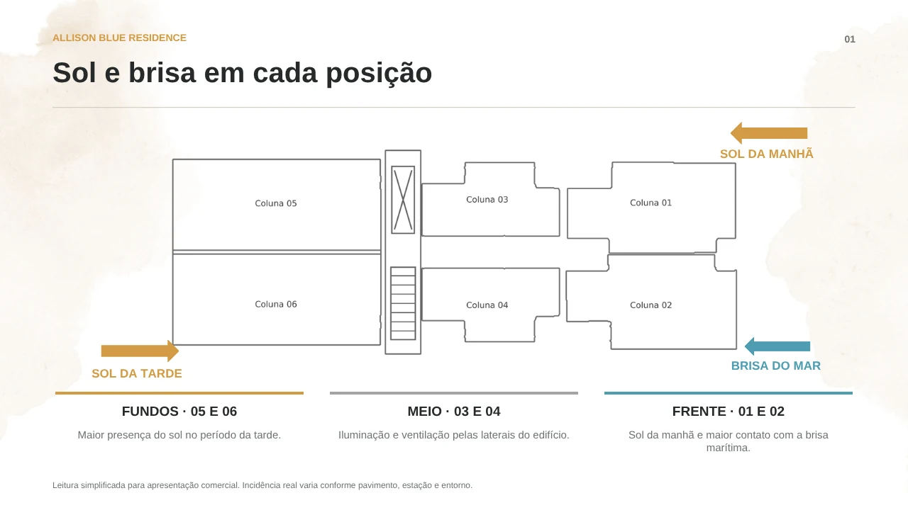 Diagrama geral de sol e brisa das colunas 01 a 06 do Allison Blue